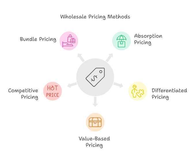 Wholesale Pricing Methods 