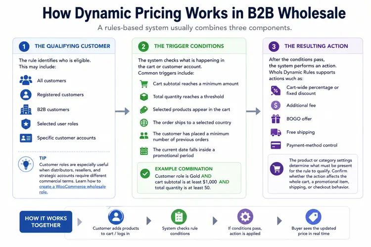 How Dynamic Pricing Works in B2B Wholesale