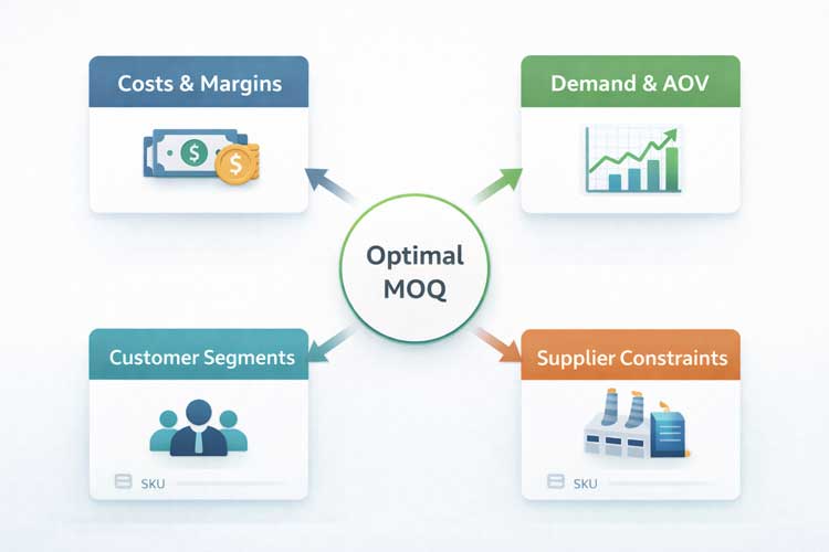 Minimum Order Quantity strategy diagram