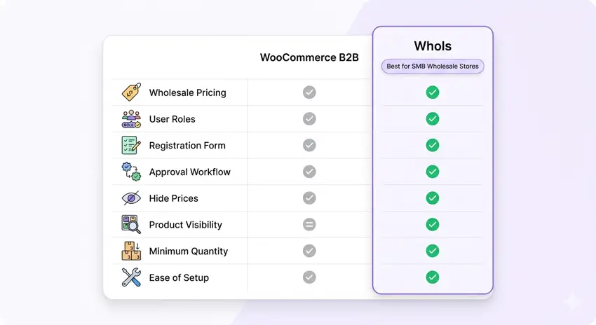 WooCommerce B2B vs Whols: Quick Comparison Table